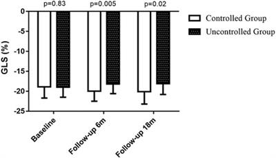 Blood pressure control and left ventricular echocardiographic progression in hypertensive patients: an 18-month follow-up study